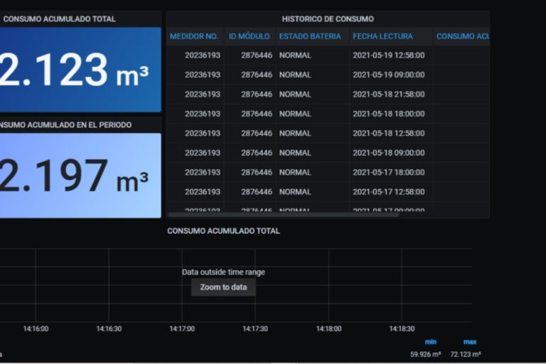 Dashboard consumo de agua