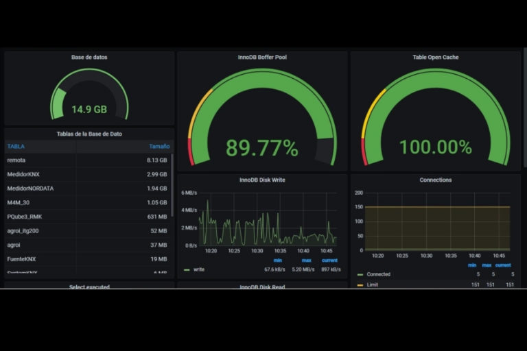 Dashboard de base de datos